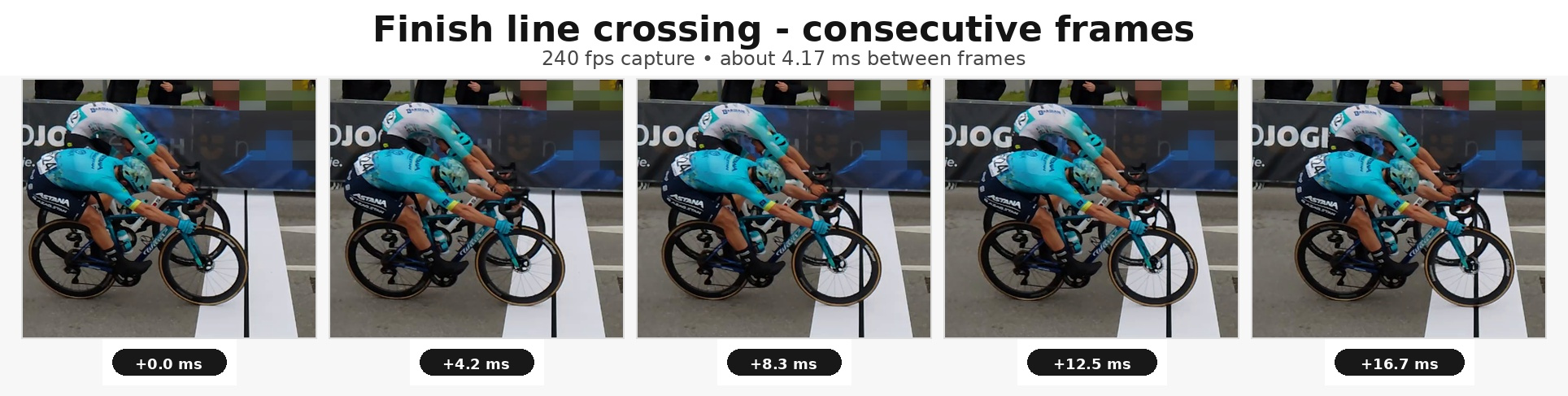 Five close-up consecutive finish-line frames at 240 fps