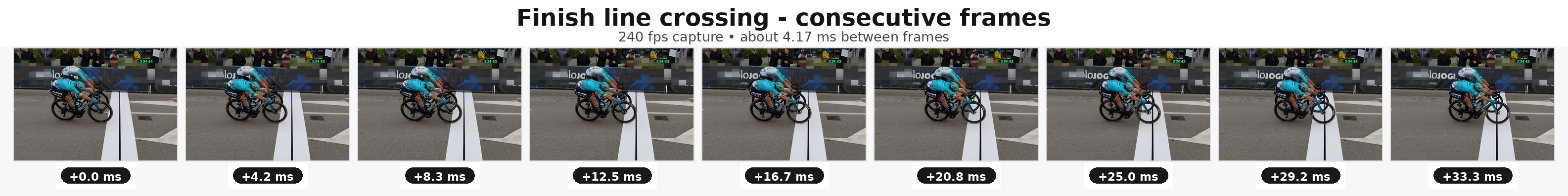 Nine consecutive finish-line frames at 240 fps